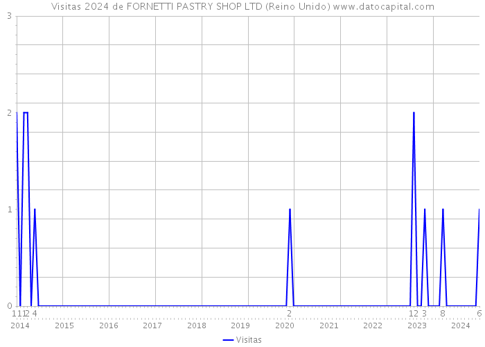 Visitas 2024 de FORNETTI PASTRY SHOP LTD (Reino Unido) 