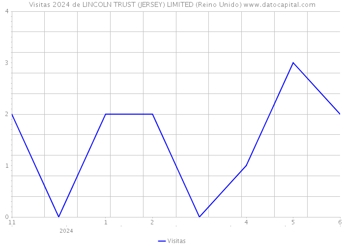 Visitas 2024 de LINCOLN TRUST (JERSEY) LIMITED (Reino Unido) 