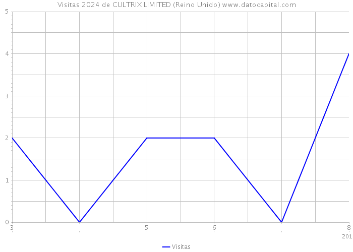 Visitas 2024 de CULTRIX LIMITED (Reino Unido) 