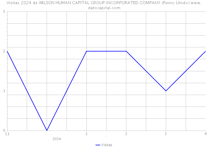 Visitas 2024 de WILSON HUMAN CAPITAL GROUP INCORPORATED COMPANY (Reino Unido) 