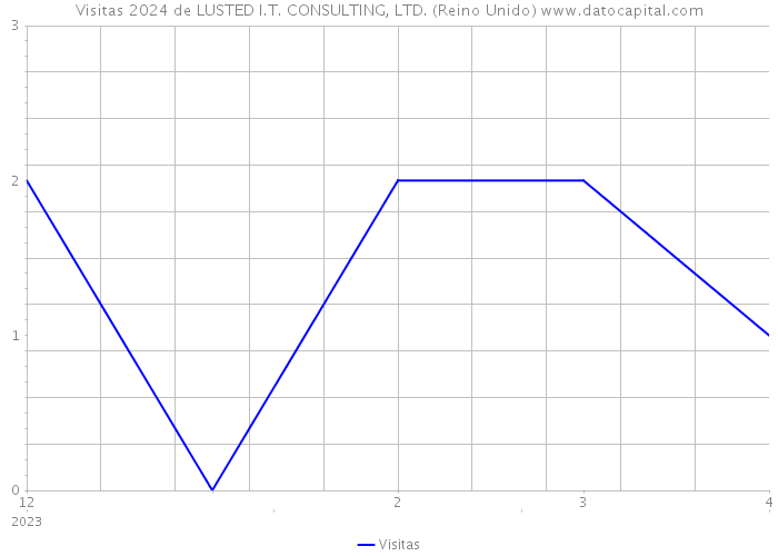 Visitas 2024 de LUSTED I.T. CONSULTING, LTD. (Reino Unido) 