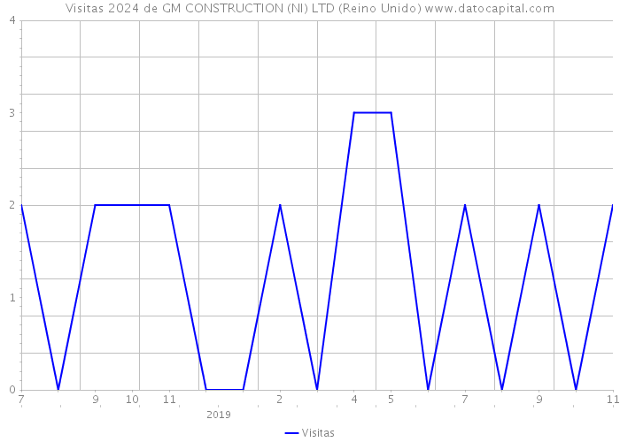 Visitas 2024 de GM CONSTRUCTION (NI) LTD (Reino Unido) 