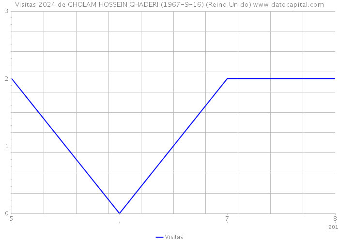 Visitas 2024 de GHOLAM HOSSEIN GHADERI (1967-9-16) (Reino Unido) 