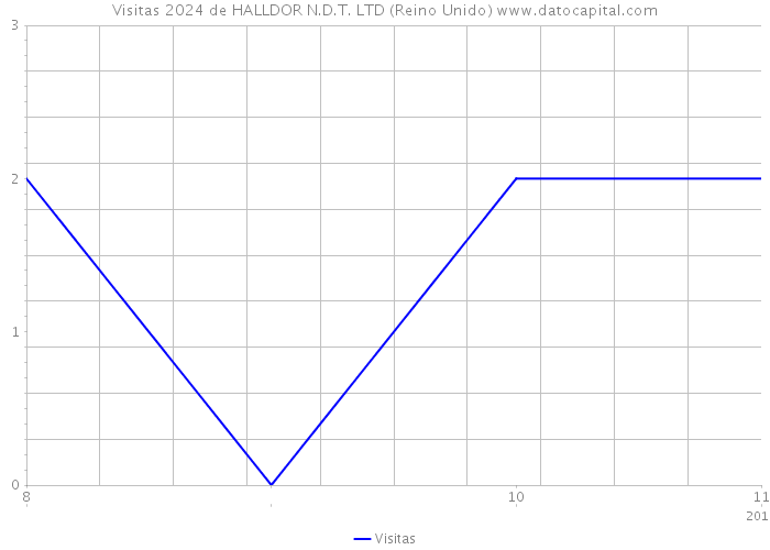 Visitas 2024 de HALLDOR N.D.T. LTD (Reino Unido) 