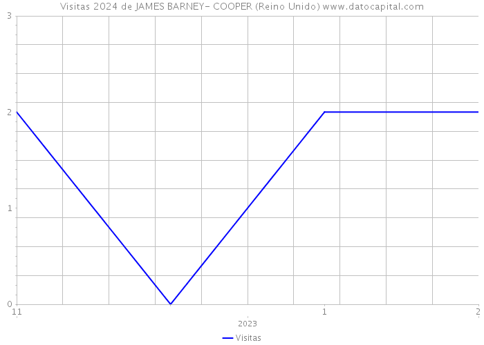 Visitas 2024 de JAMES BARNEY- COOPER (Reino Unido) 