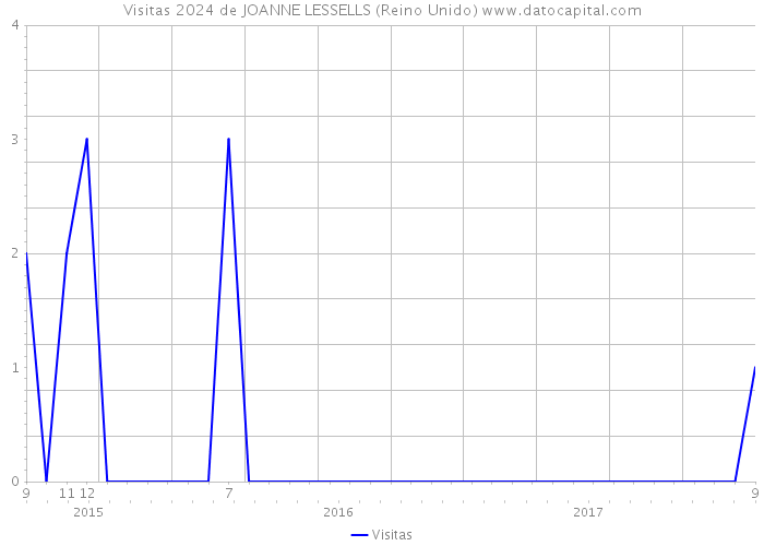 Visitas 2024 de JOANNE LESSELLS (Reino Unido) 