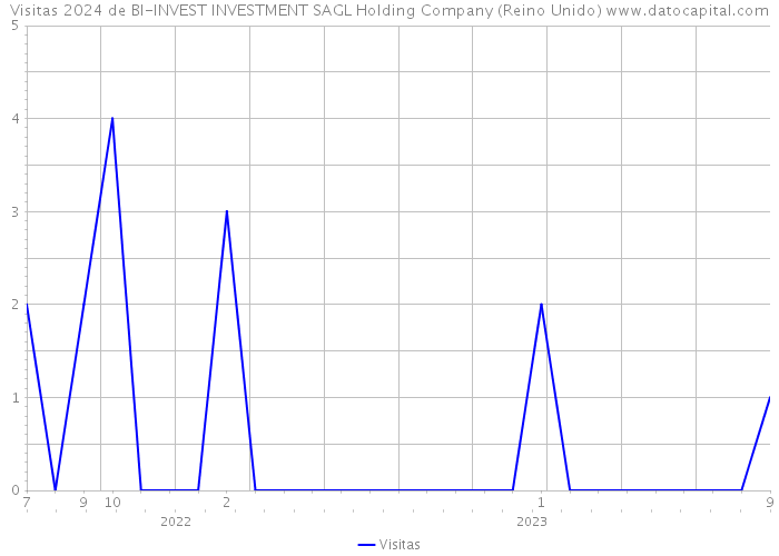 Visitas 2024 de BI-INVEST INVESTMENT SAGL Holding Company (Reino Unido) 