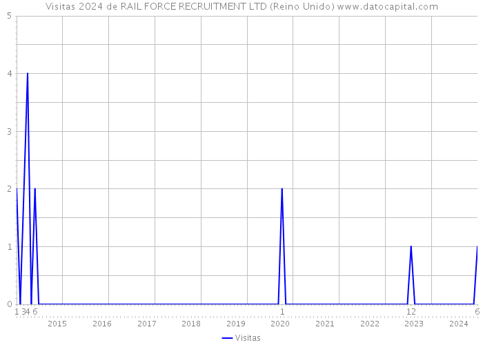 Visitas 2024 de RAIL FORCE RECRUITMENT LTD (Reino Unido) 