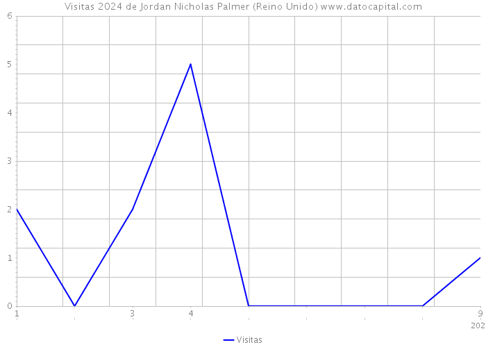 Visitas 2024 de Jordan Nicholas Palmer (Reino Unido) 