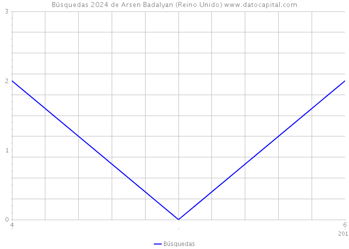 Búsquedas 2024 de Arsen Badalyan (Reino Unido) 
