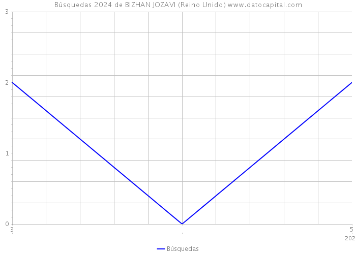 Búsquedas 2024 de BIZHAN JOZAVI (Reino Unido) 