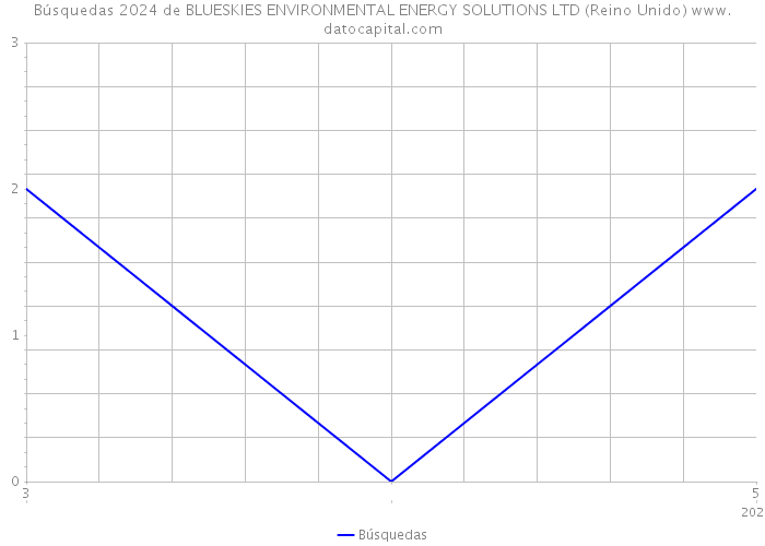 Búsquedas 2024 de BLUESKIES ENVIRONMENTAL ENERGY SOLUTIONS LTD (Reino Unido) 