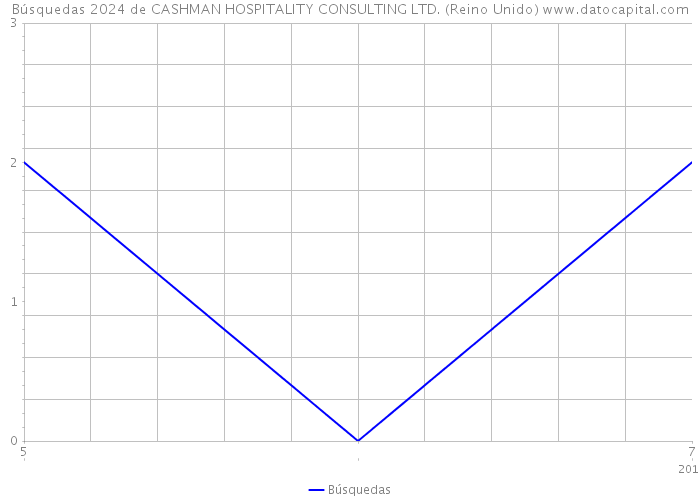 Búsquedas 2024 de CASHMAN HOSPITALITY CONSULTING LTD. (Reino Unido) 