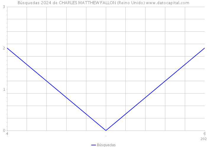 Búsquedas 2024 de CHARLES MATTHEW FALLON (Reino Unido) 