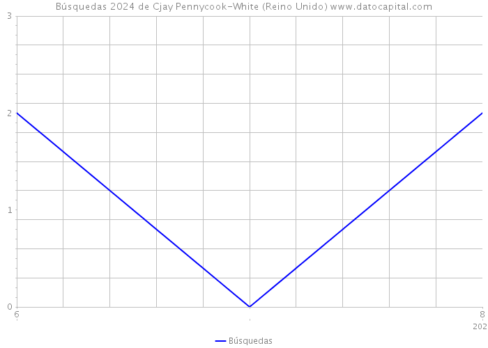 Búsquedas 2024 de Cjay Pennycook-White (Reino Unido) 