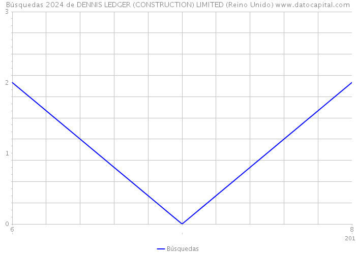 Búsquedas 2024 de DENNIS LEDGER (CONSTRUCTION) LIMITED (Reino Unido) 