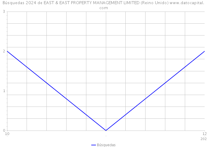 Búsquedas 2024 de EAST & EAST PROPERTY MANAGEMENT LIMITED (Reino Unido) 