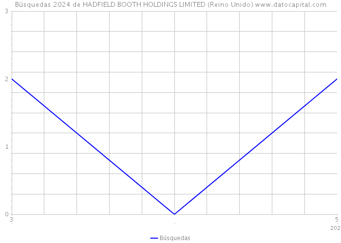 Búsquedas 2024 de HADFIELD BOOTH HOLDINGS LIMITED (Reino Unido) 