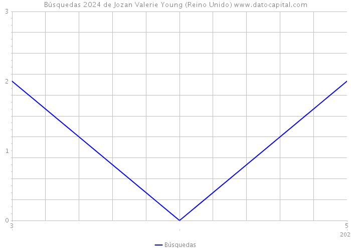 Búsquedas 2024 de Jozan Valerie Young (Reino Unido) 