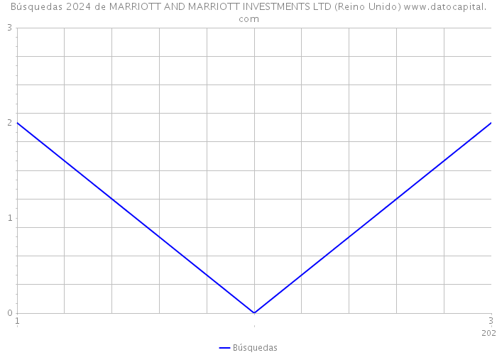 Búsquedas 2024 de MARRIOTT AND MARRIOTT INVESTMENTS LTD (Reino Unido) 