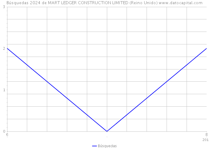 Búsquedas 2024 de MART LEDGER CONSTRUCTION LIMITED (Reino Unido) 