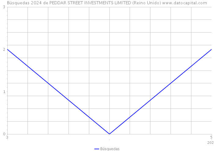 Búsquedas 2024 de PEDDAR STREET INVESTMENTS LIMITED (Reino Unido) 