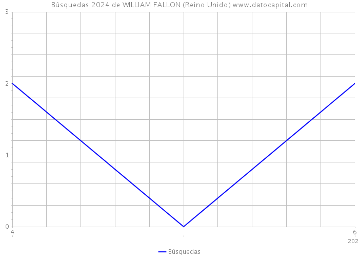 Búsquedas 2024 de WILLIAM FALLON (Reino Unido) 
