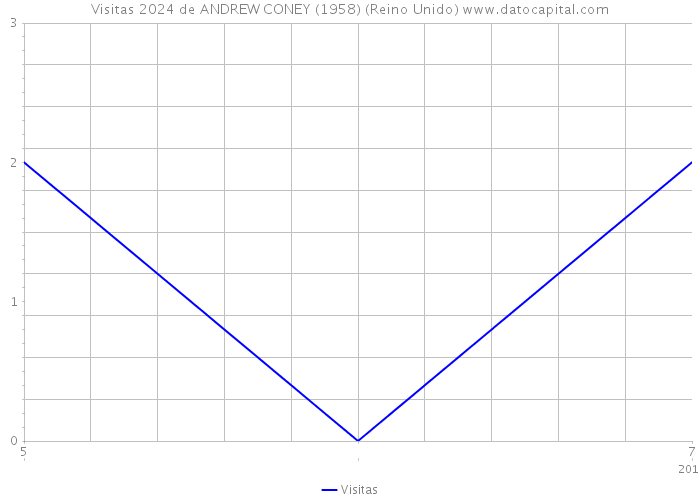 Visitas 2024 de ANDREW CONEY (1958) (Reino Unido) 