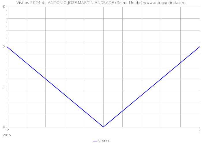 Visitas 2024 de ANTONIO JOSE MARTIN ANDRADE (Reino Unido) 