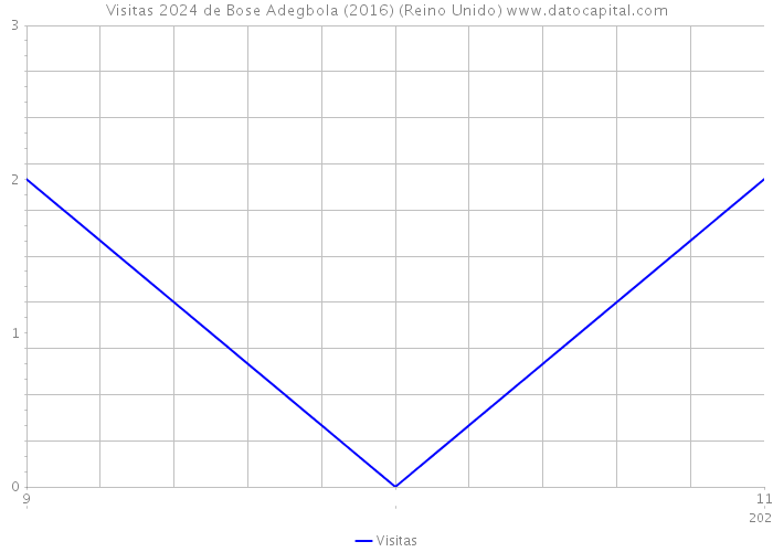Visitas 2024 de Bose Adegbola (2016) (Reino Unido) 