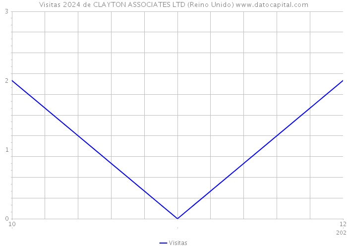 Visitas 2024 de CLAYTON ASSOCIATES LTD (Reino Unido) 