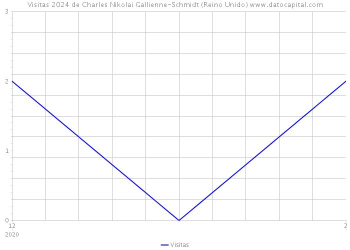 Visitas 2024 de Charles Nikolai Gallienne-Schmidt (Reino Unido) 