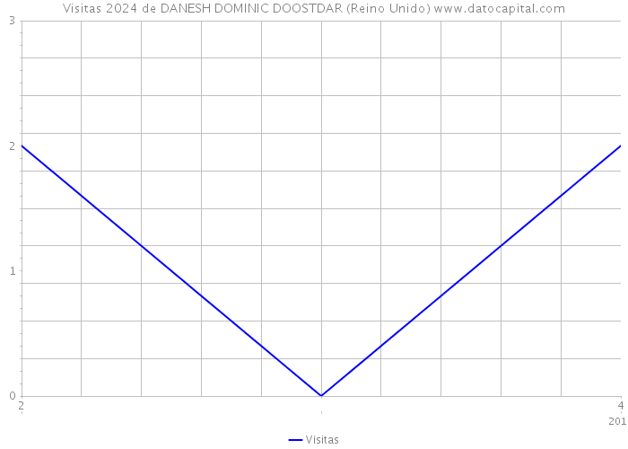 Visitas 2024 de DANESH DOMINIC DOOSTDAR (Reino Unido) 