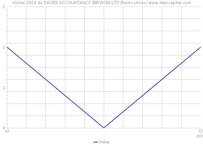 Visitas 2024 de DAVIES ACCOUNTANCY SERVICES LTD (Reino Unido) 