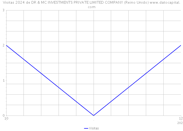 Visitas 2024 de DR & MC INVESTMENTS PRIVATE LIMITED COMPANY (Reino Unido) 