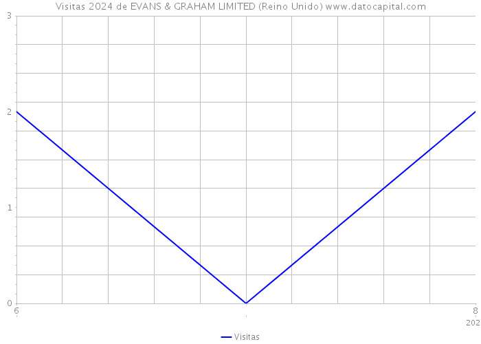 Visitas 2024 de EVANS & GRAHAM LIMITED (Reino Unido) 