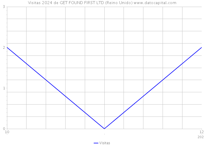 Visitas 2024 de GET FOUND FIRST LTD (Reino Unido) 