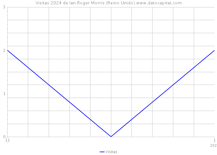 Visitas 2024 de Ian Roger Morris (Reino Unido) 