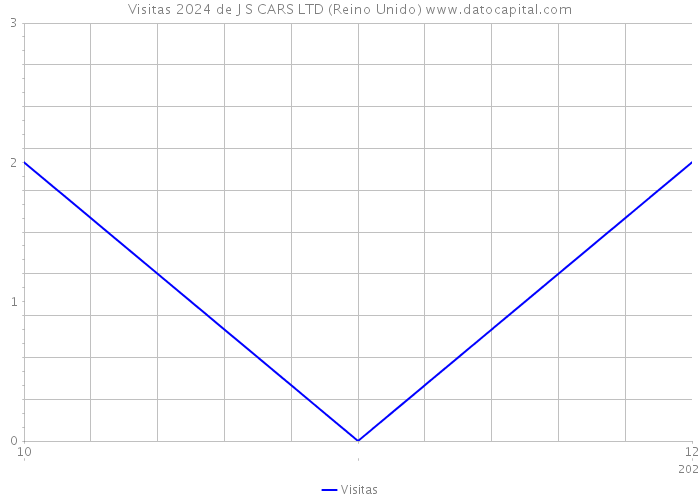 Visitas 2024 de J S CARS LTD (Reino Unido) 