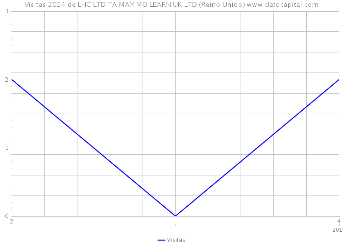 Visitas 2024 de LHC LTD TA MAXIMO LEARN UK LTD (Reino Unido) 