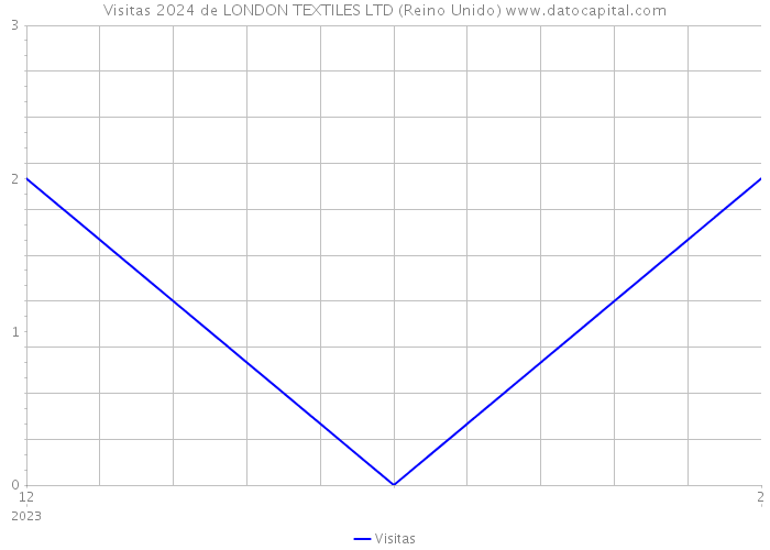 Visitas 2024 de LONDON TEXTILES LTD (Reino Unido) 