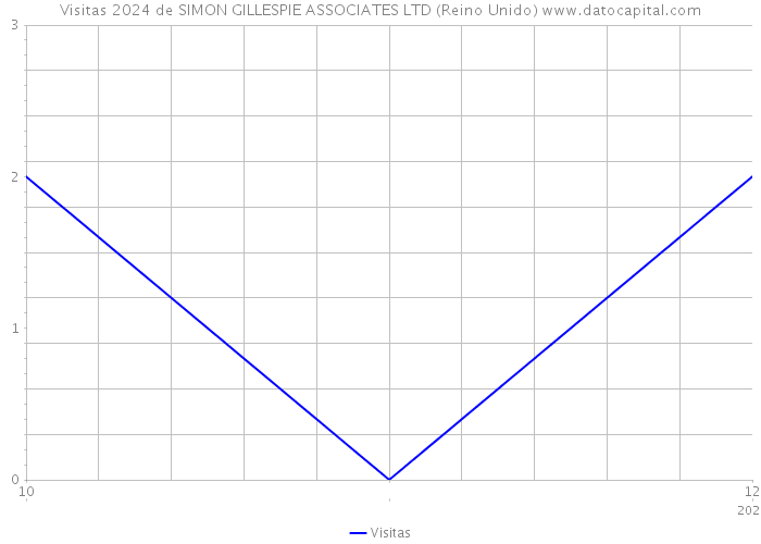 Visitas 2024 de SIMON GILLESPIE ASSOCIATES LTD (Reino Unido) 