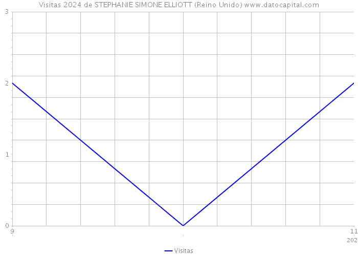 Visitas 2024 de STEPHANIE SIMONE ELLIOTT (Reino Unido) 