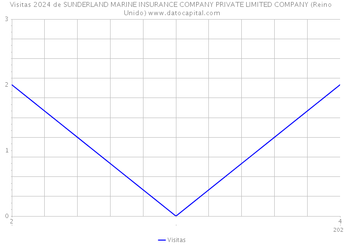 Visitas 2024 de SUNDERLAND MARINE INSURANCE COMPANY PRIVATE LIMITED COMPANY (Reino Unido) 