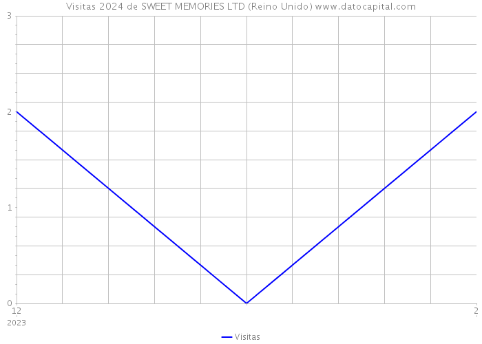 Visitas 2024 de SWEET MEMORIES LTD (Reino Unido) 