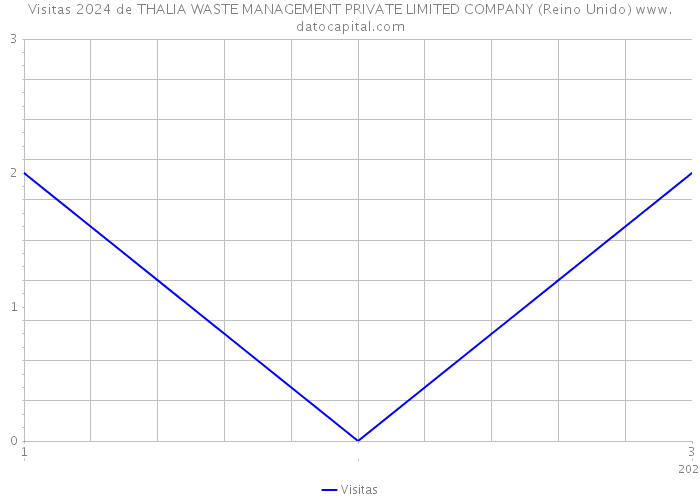 Visitas 2024 de THALIA WASTE MANAGEMENT PRIVATE LIMITED COMPANY (Reino Unido) 