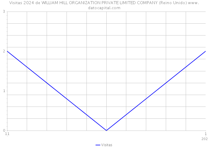 Visitas 2024 de WILLIAM HILL ORGANIZATION PRIVATE LIMITED COMPANY (Reino Unido) 