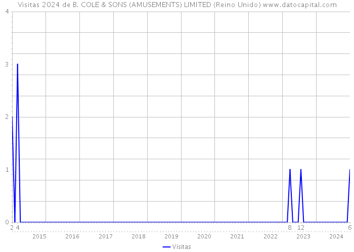 Visitas 2024 de B. COLE & SONS (AMUSEMENTS) LIMITED (Reino Unido) 