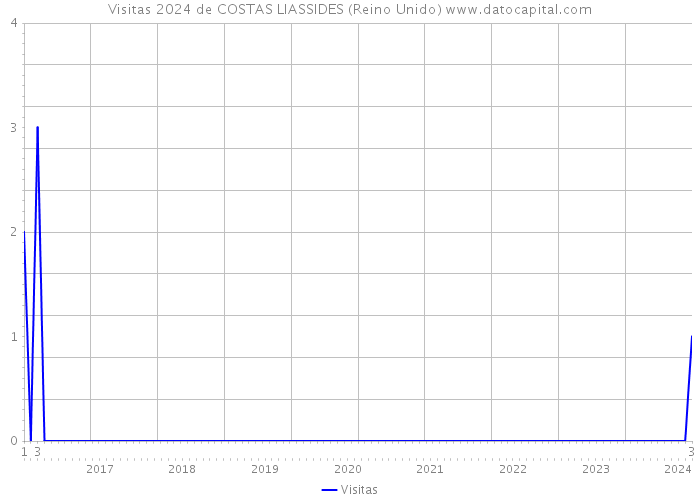 Visitas 2024 de COSTAS LIASSIDES (Reino Unido) 