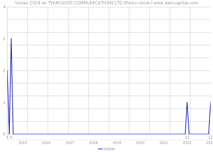 Visitas 2024 de THURGOOD COMMUNICATIONS LTD (Reino Unido) 